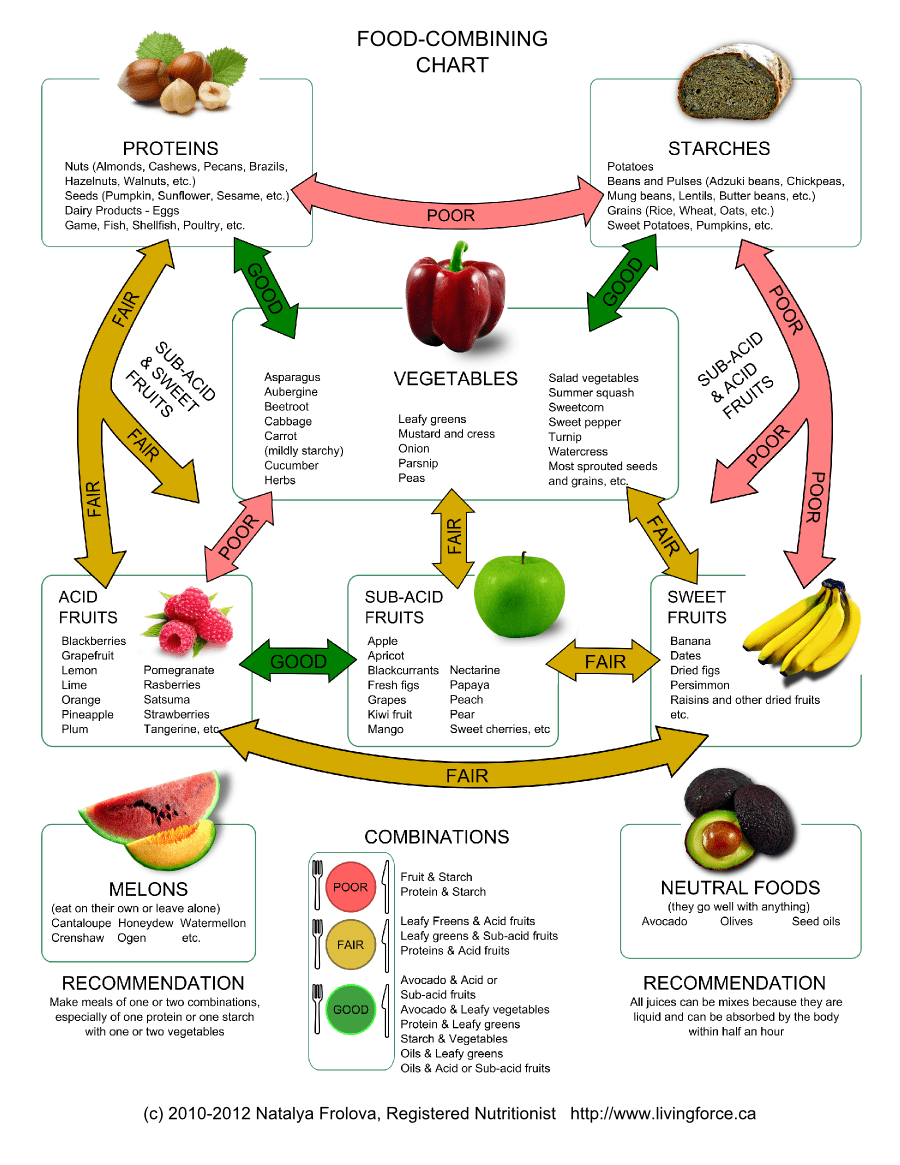 Food Combinations And Choices Chart