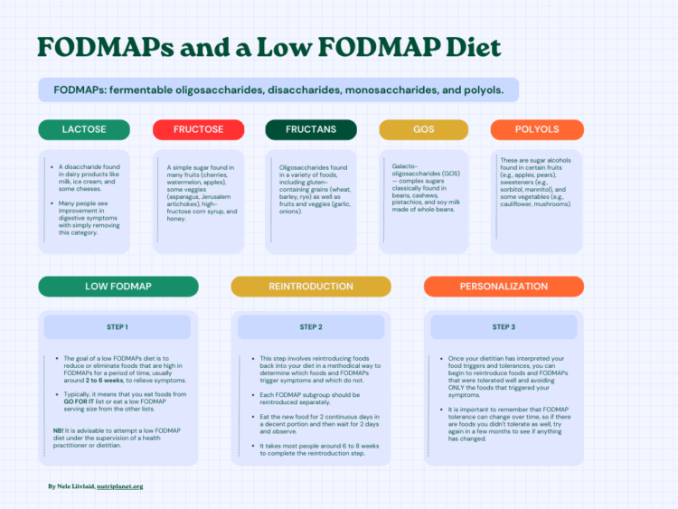 FODMAP Diet Guide | Nutriplanet